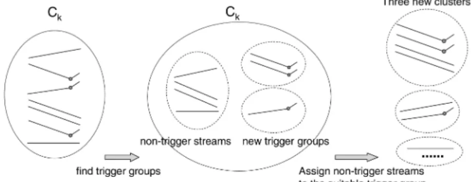 Fig. 4. Illustration of how trigger streams work.