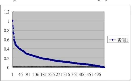 Figure 2: Pattern of Distributional Data following Zipf’s Law 