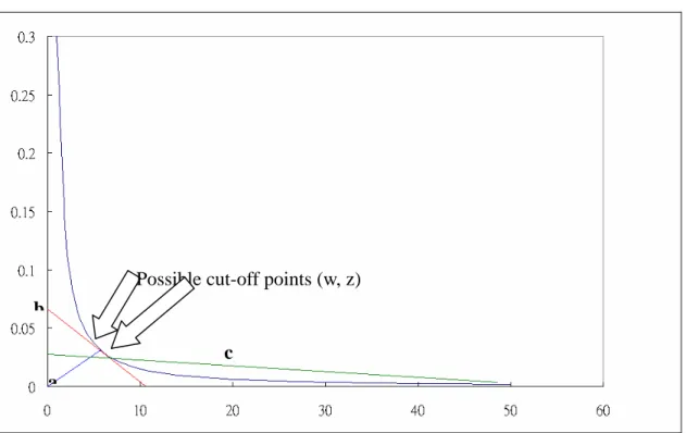 Figure 3: Three Ways to find Cut-off Point 
