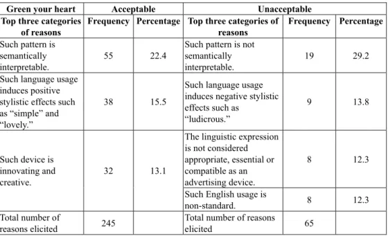 Table 3: Percentage of the top three categories of reasons accounting for the  acceptability and unacceptability of the pattern Green your heart 