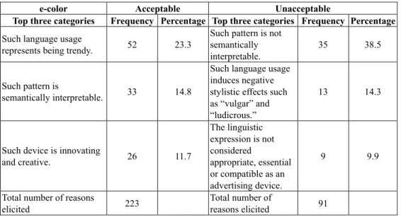 Table 5: Percentage of the top three categories of reasons accounting for the  acceptability and unacceptability of the pattern e-color 