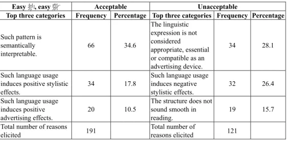 Table 7: Percentage of the top three categories of reasons accounting for the  acceptability and unacceptability of patterns such as easy 抽, easy 敷 