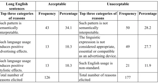 Table 8: Percentage of the top three categories of reasons accounting for the  acceptability and unacceptability of the Chinese style of long English sentences  Long English 