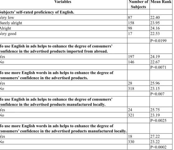 Table 10: Percentage of subjects’ attitudinal choices towards the trend of development  of nativization of English usage in advertising in Taiwan 