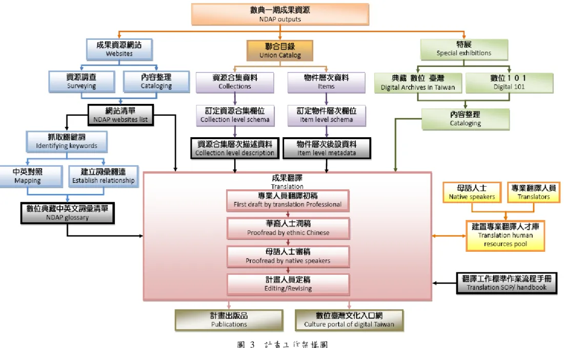 圖  3    計畫工作架構圖 