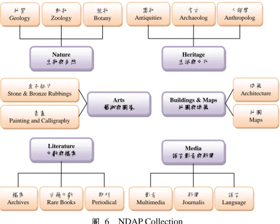圖  6    NDAP Collection  （三）  典藏內容之多語化成果  數位典藏目錄與內容的多語化是國際合作的首要步驟，為使臺灣的數位 典藏成果能在國際學術舞台上嶄露頭角，本計畫預計利用五年的時間，將臺 灣數位典藏之聯合目錄與精華成果逐步翻譯，以英語、西班牙語與日語的方 式呈現，提供更多語言族群的使用者來取用臺灣數位典藏的珍貴資源，以提 升臺灣數位典藏學術資源之國際能見度。96 年度本計畫在數位典藏內容的 多語化成果可分為「網站簡介的翻譯成果」與「特展資料的翻譯成果」兩部 分，詳述如下：  1