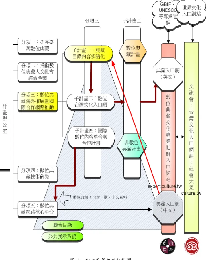 圖  1    數位典藏組織架構圖 