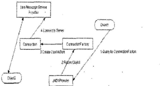 Figure 1  Traditional Java Message Service worktlow 
