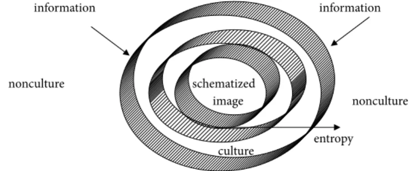 Figure 4. Lotman’s spheres of cultural mechanism (mapped by the author).