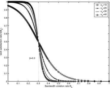 Fig. 1. QoS satisfaction ratio S(B k ) vs. bandwidth violation ratio B k