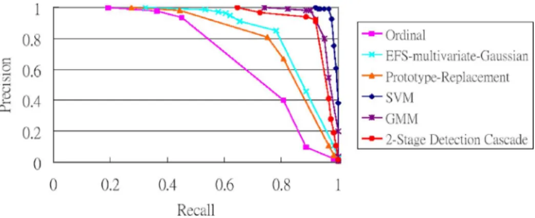 Fig. 7. PR curve for the 2-stage detection cascade/.