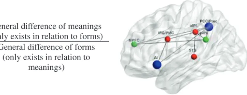 Figure 1: Convergence between F. de Saussure ’s sign system (left) and the default mode network cum mirror system (right) (Saussure 2006: 24; Molnar-Szakacs and Uddin 2013: 7).