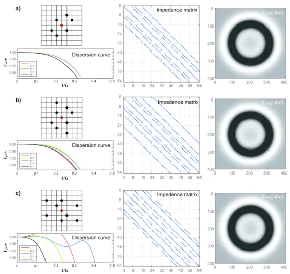 Figure 2. Comparison of three sample FDFD stencils. Three rows from top to bottom (a) - (c) are for  different cases, where geometries of stencils, dispersion curves, structures of impedance matrixes and  synthetic snapshots are presented