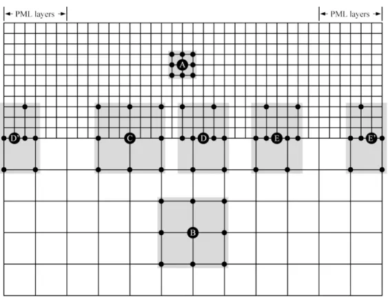 Figure 3. Nine-point discontinuous-grid configurations for N = 3. Gridpoints A and B are inside regular grids,  while C, D and E are located in the fine-to-coarse connecting row where special stencils are used