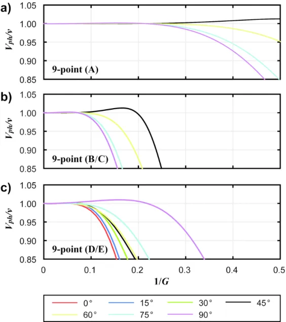 Figure 4. Normalized phase velocity curves for three types of FDFD operators in Figure 3, with standard  nine-point operators at gridpoints (a) A and (b) B/C, and (c) new nine-point operator at gridpoint D/E, 