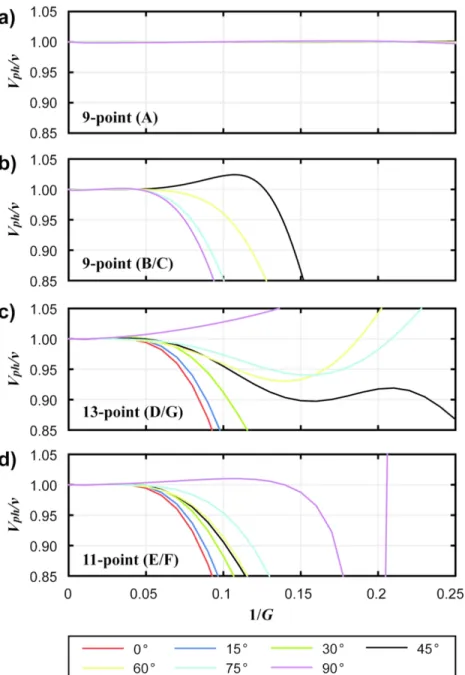 Figure 6. Normalized phase velocity curves for different FDFD operators in Figure 5, with standard nine-point  operators at gridpoints (a) A and (b) B/C, (c) 13-point operator at gridpoint D/G, and (d) 11-point operator 