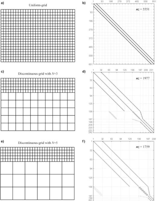 Figure 7. A velocity model discretized using (a) uniform-grid, (c) N=3 discontinuous-grid, and (e) N=5  discontinuous-grid