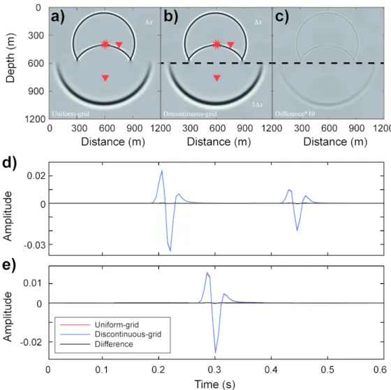 Figure 8. Comparison between the uniform- and discontinuous-grid schemes with N=3. Shown in (a) and (b)  are wavefield snapshots at 0.4 s calculated using uniform and discontinuous grids