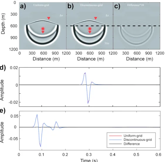 Figure 9. Similar to Figure 8 except the source is located in the high-speed layer at (600, 675) m
