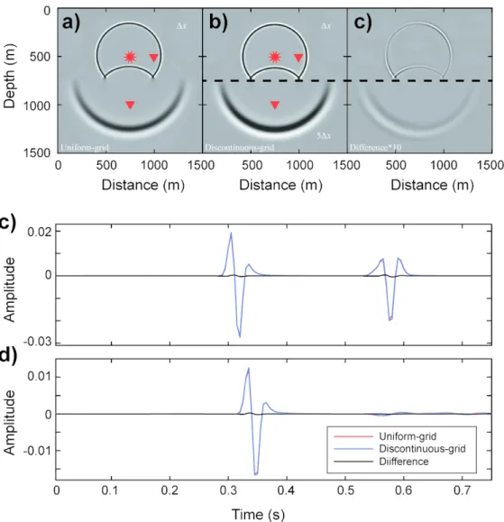 Figure 10. Comparison between the uniform- and discontinuous-grid schemes with N=5. Similar to those in  Figure 8, except the model velocity in the bottom layer is 5 times of that in the top layer