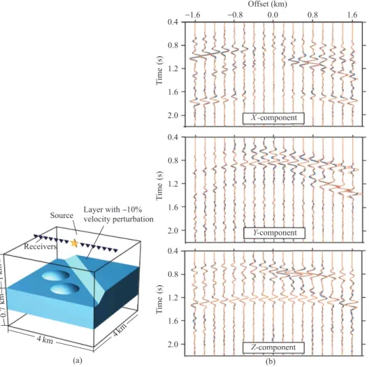 Fig. 2.3 Synthetic examples calculated in a 3D velocity model. Illustrated in (a) is the velocity model modified from the French model (French 1974), and in (b) are comparisons between the synthetic seismograms calculated using the one-return method (blue 