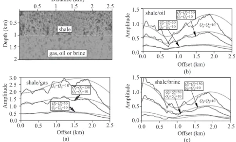 Fig. 2.6 An example showing the one-return modeling applied to the reservoir AVO (amplitude variation with offsets) calculation
