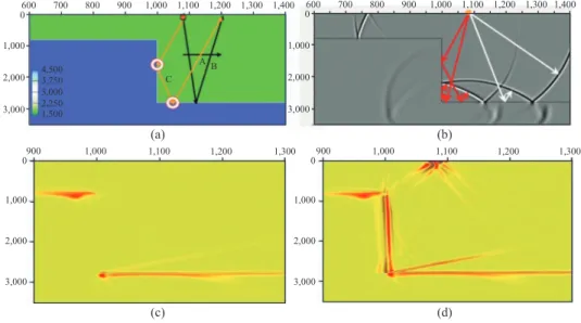 Fig. 2.8 Image vertical fault wall using one-return propagator. (a) A two-layer velocity model with a vertical fault wall