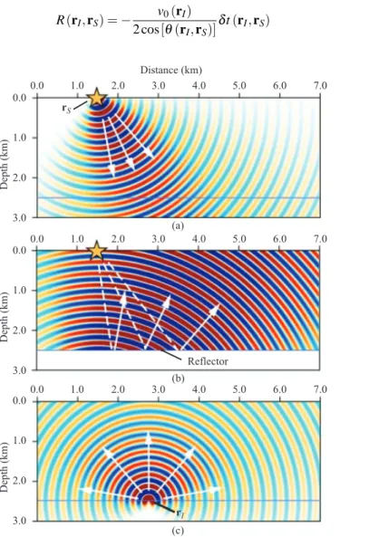 Fig. 2.11 The Green’s functions used to construct the sensitivity kernel for migration velocity analysis