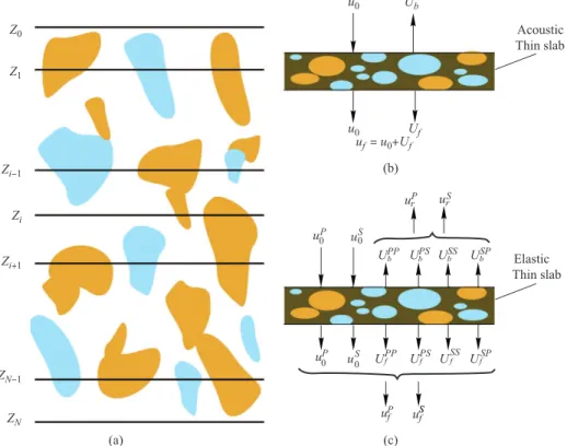 Fig. 2.1 (a) Cartoon showing the thin-slab decomposition of a velocity model, where a heterogeneous medium is sliced into an N-stack of thin-slabs; (b) An acoustic (scalar wave) thin-slab, where the incident plus the forescattered waves form the transmitte