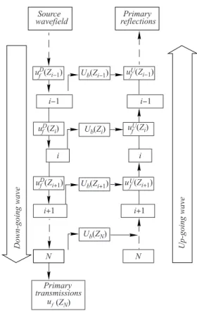 Fig. 2.2 Cartoon illustrating the double-sweep procedure of the one-return modeling. In the downgoing sweep, after interacting with each slab, the transmitted P- and S-wavefields are used as the input for the next  thin-slab