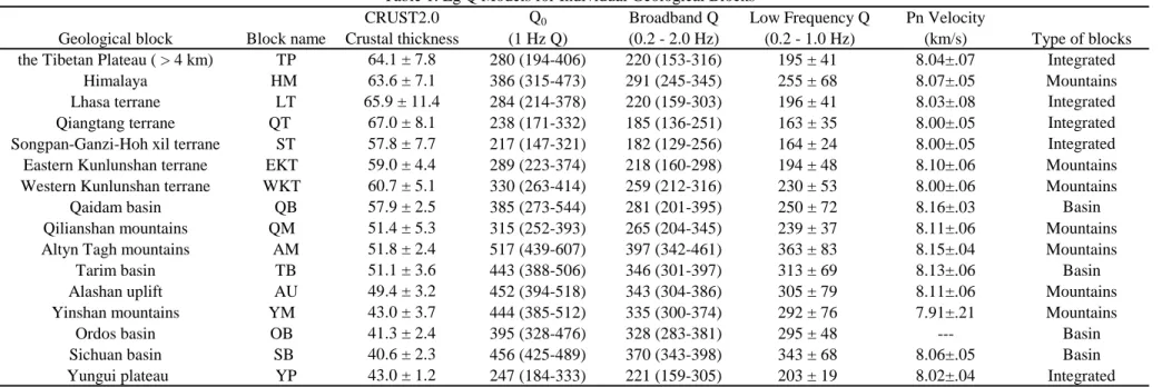 Table 1. Lg Q Models for Individual Geological Blocks Table01