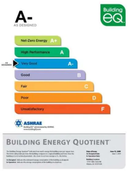 圖 2- 2 ASHRAE Building Energy Quotient Label 