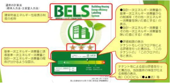 圖 2- 9 日本自 2013 年開始啟動建築能源標示制度  (資料來源：一般社団法人住宅性能評価表示協会,2017) 