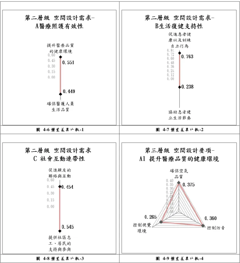 圖  4-6 權重差異比較-1  圖  4-7 權重差異比較-2 