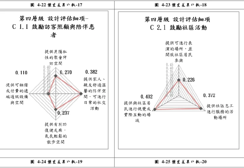 圖  4-22 權重差異比較-17  圖  4-23 權重差異比較-18 