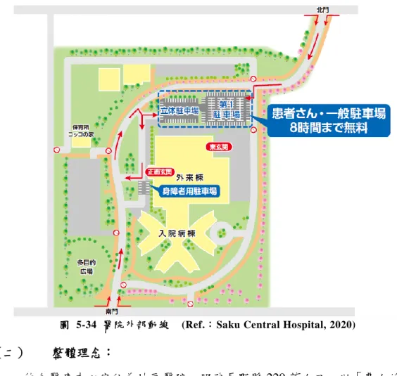 圖  5-34  醫院外部動線    (Ref.：Saku Central Hospital, 2020) 