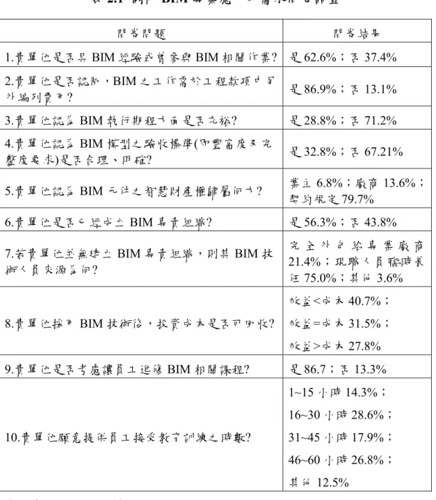 表 2.1  國內 BIM 專業應用及需求問卷調查  問卷問題  問卷結果  1.貴單位是否具 BIM 經驗或曾參與 BIM 相關作業?  是 62.6%；否 37.4%  2.貴單位是否認同，BIM 之工作需於工程款項中另 外編列費用?  是 86.9%；否 13.1%  3.貴單位認為 BIM 執行期程方面是否充裕?  是 28.8%；否 71.2%  4.貴單位認為 BIM 模型之驗收標準(即豐富度及完 整度要求)是否合理、明確?  是 32.8%；否 67.21%  5.貴單位認為 BIM 元件之智