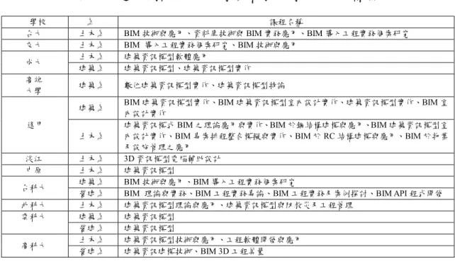 表 2.2  近年國內 11 所大學與科技大學之 BIM 課程 