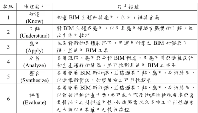 表 2.11 Sacks and Pikas (2013)定義之 BIM 勝任能力等級 