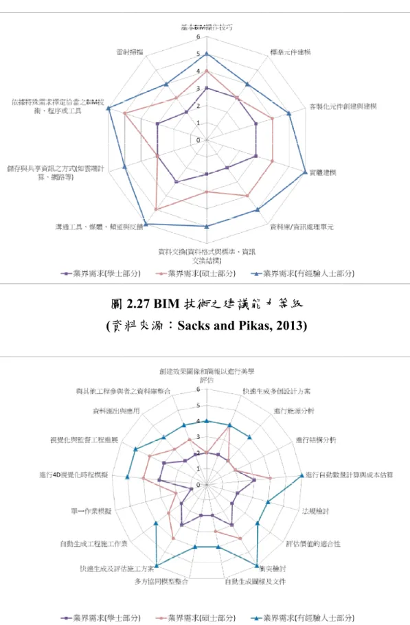 圖 2.27 BIM 技術之建議能力等級  資料來源：Sacks and Pikas, 2013) 