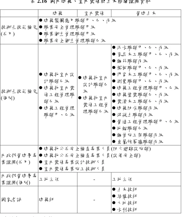 表 2.16  國內建築、室內裝修與土木相關證照資料  建築  室內裝修  營建土木  技術士技能檢定 (共用)   建築製圖應用職類甲、乙、丙級  職業安全管理職類甲級  職業衛生管理職類甲級   職業安全衛生管理職類乙級  技術士技能檢定 (個別)   建築物室內設計職類乙級  建築物室內裝修工程管理職 類乙級   建築工程管理 職類甲、乙級   建築物室內設計職類乙級  建築物室內裝修工程管 理職類乙級   泥水職類甲、乙、丙級   家具木工職類甲、乙、丙級  鋼筋職類丙級 