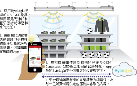 圖  4    GE 公司利用 VLC 進行智慧照明連網服務架構(拓墣產業研究所，2019) 