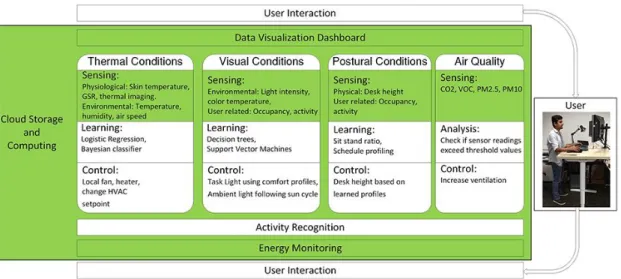 圖  7 智慧化辦公大樓個人化改善建議(Smart Desks to Promote Comfort, Health, and Productivity in  Offices: A Vision for Future Workplaces，2019) 