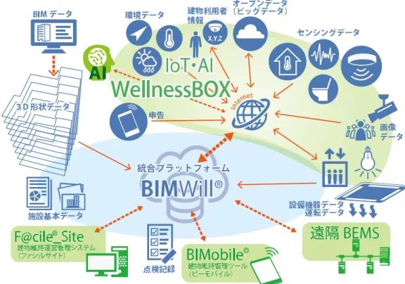 圖  12    WellnessBOX 與 BIM 之連接之功能架構圖(WellnessBOX®と BIMWill®が電気設備学会賞  優 秀開発賞を受賞，© OBAYASHICORPORATION，2018 年) 