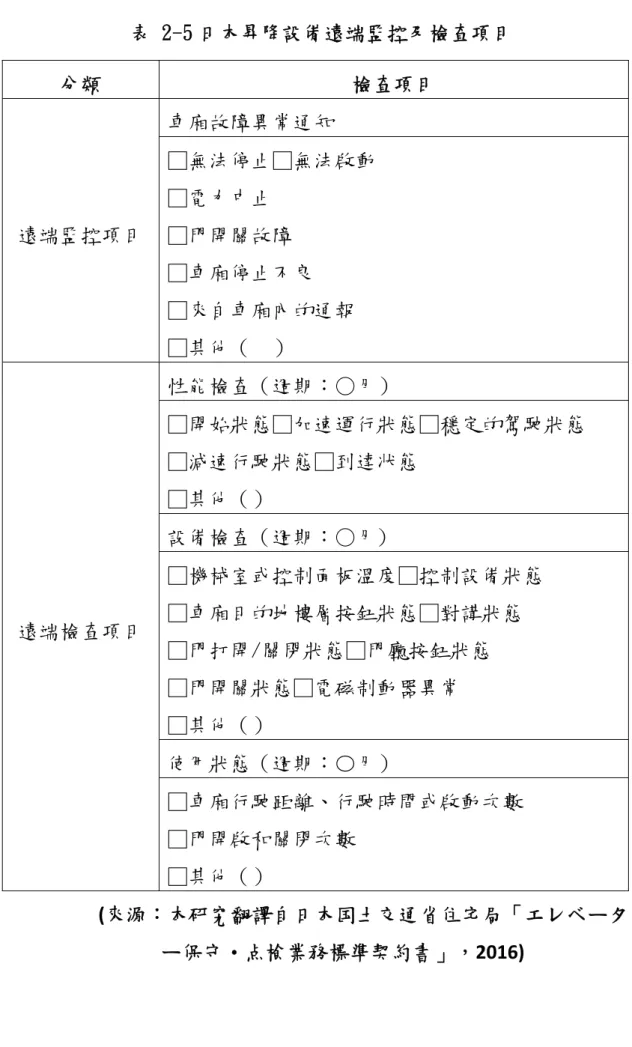 表 2-5 日本昇降設備遠端監控及檢查項目  分類  檢查項目  遠端監控項目  車廂故障異常通知  □無法停止□無法啟動 □電力中止 □門開關故障  □車廂停止不良  □來自車廂內的通報  □其他（  ）  遠端檢查項目  性能檢查（週期：○月）  □開始狀態□加速運行狀態□穩定的駕駛狀態 □減速行駛狀態□到達状態 □其他（） 設備檢查（週期：○月) □機械室或控制面板溫度□控制設備狀態 □車廂目的地樓層按鈕狀態□對講狀態  □門打開/關閉狀態□門廳按鈕狀態  □門開關狀態□電磁制動器異常  □其他（） 