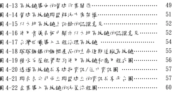 圖 4-13 區塊鏈導向的營建作業關係……………………………  49  圖 4-14 營建區塊鏈聯盟解決方案架構…………………………  51  圖 4-15 以太坊區塊鏈上記錄的認證意見………………………  52  圖 4-16 使用者儀表板中顯示以太坊區塊鏈的認證意見………  52  圖 4-17 台灣世曦導入工程治理區塊鏈 ………………………  54  圖 4-18 塔塔鋼鐵的鋼樑產品的生命週期追蹤區塊鏈…………  55  圖 4-19 積水房屋租賃契約使用區塊鏈和應用程式圖…………  56  圖 4-