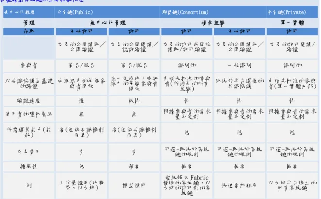 表 2-1 各種類型區塊鏈的主要特徵 