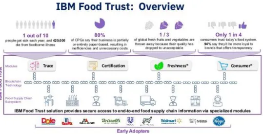 圖 3-4 IBM Food Trust™平台 