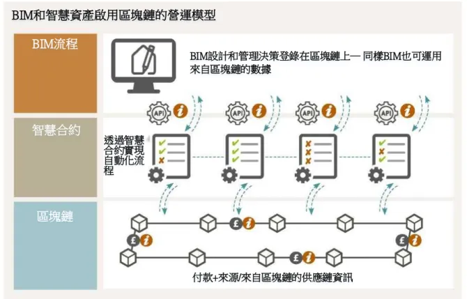 圖 4-9 BIM 和智慧資產啟用區塊鏈的營運模型 