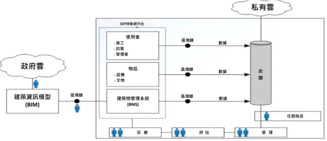 圖 4-10 整合 BIM、IoT 和區塊鏈技術的系統設計 